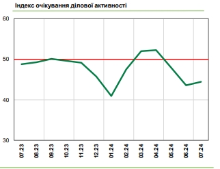 Бизнес ожидает роста цен и сокращения численности работников, - опрос НБУ