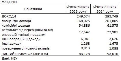 Прибыль растет: банки Украины уже заработали больше, чем за весь прошлый год