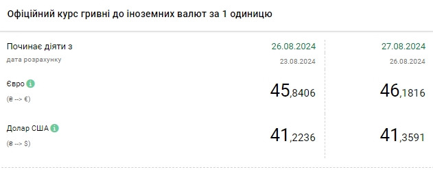 НБУ підняв курс долара, офіційний курс євро вперше перевищив 46 гривень