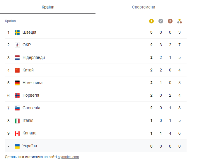 Олимпиада-2022: итоги дня 7 февраля и медальный зачет