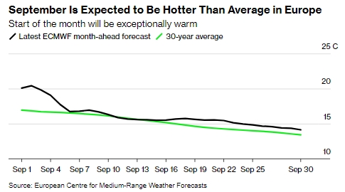 На Європу чекає незвичайно теплий вересень після аномальної літньої спеки