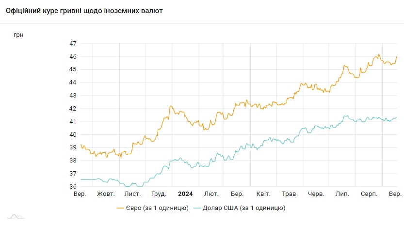 НБУ підвищує курс долара шостий день поспіль, євро подорожчав до 46 гривень