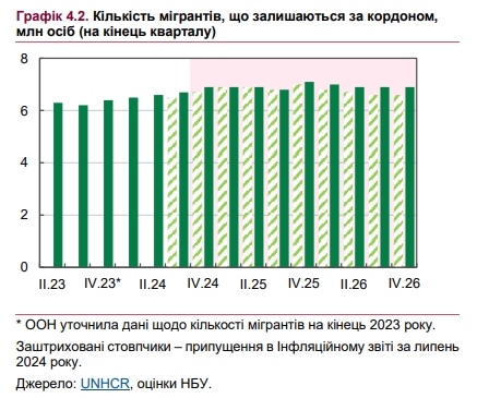 Україну цього року залишать півмільйона осіб: НБУ назвав причини
