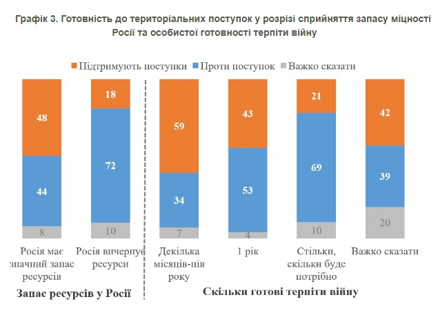 Меншість українців згодні на територіальні поступки Росії: від чого це залежить