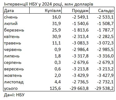 НБУ сократил продажу долларов из резервов для поддержки курса гривны