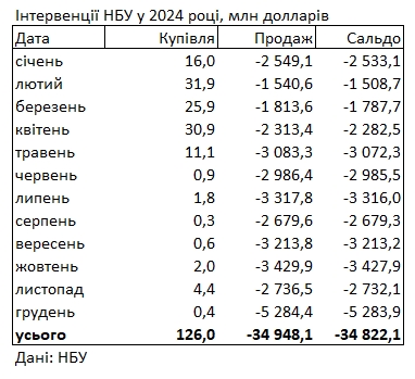 НБУ продал из резервов самый большой объем долларов в истории