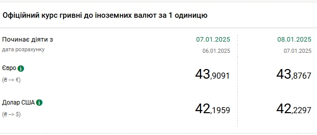 Долар б'є рекорди третій день поспіль