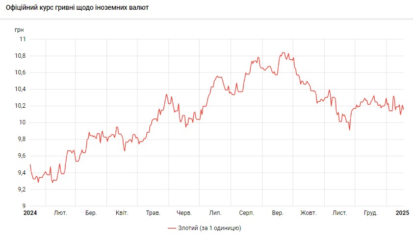 НБУ снизил курс польского злотого к гривне