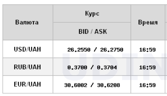 Курс доллара на межбанке упал ниже уровня 26,30 гривен