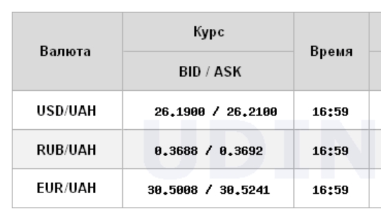 Курс доллара на межбанке упал до уровня 26,20 гривен