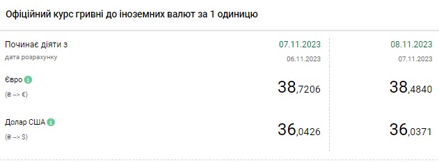 Доллар снова подешевел: НБУ снизил официальный курс