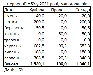 НБУ за месяц пополнил резервы на 350 млн долларов