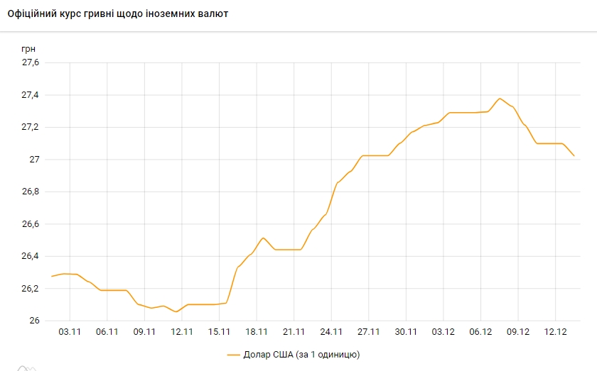 Курс доллара упал до 27 гривен