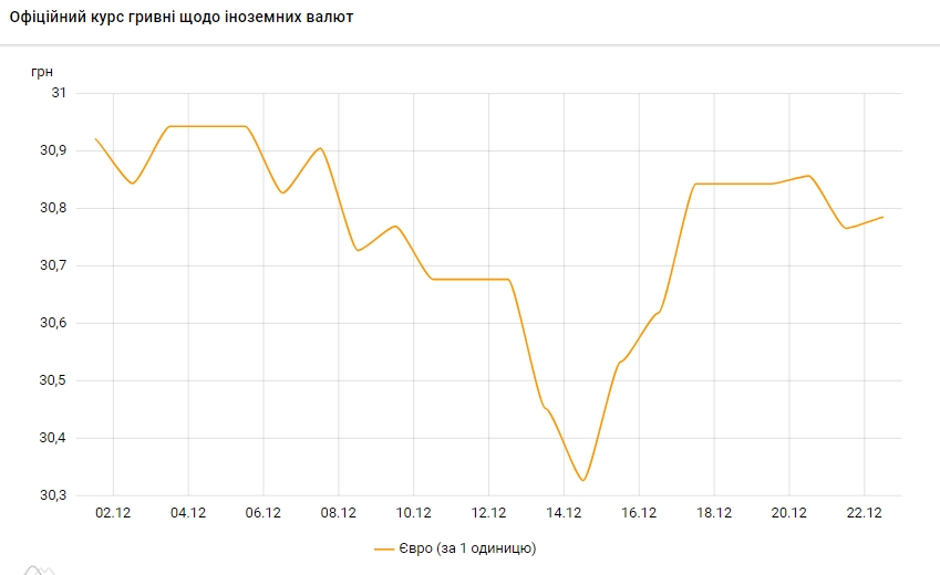 Евро дорожает: НБУ установил курс на 22 декабря