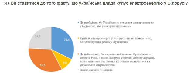 Четверти украинцев уже отключали электроэнергию с начала отопительного сезона