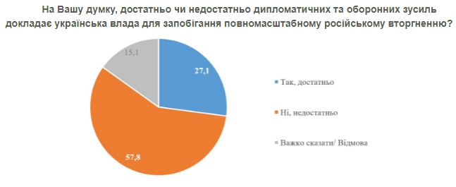 Угроза российского вторжения: сколько украинцев считают его реальным