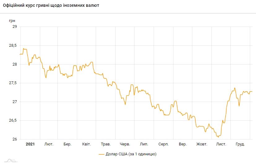 Курс доллара к гривне за 2021 год упал на 3,5%