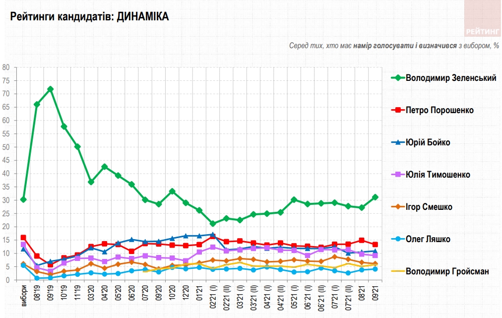 Свіжий президентський рейтинг: за кого українці проголосують на початку осені 2021 року