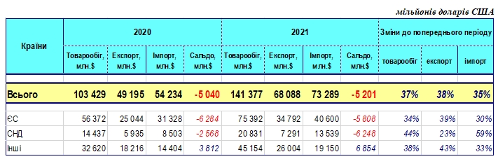 Торговый бум: Украина за год увеличила экспорт и импорт товаров более чем на 35%