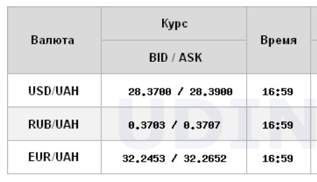 Курс доллара на межбанке вырос еще на 10 копеек