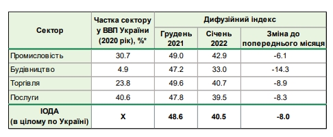 Настроения украинского бизнеса резко ухудшилась в начале 2022 года: что стало причиной