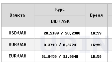 Курс доллара резко снизился на межбанке