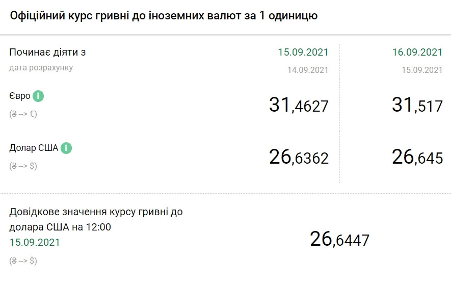 Курс доллара немного вырос после падения до минимума с июня прошлого года