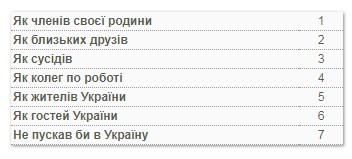 Не пускать даже как туристов: украинцы выразили свое отношение к русским