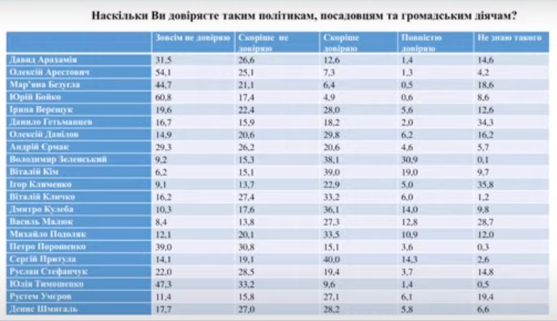 Кому з політиків, чиновників та громадських діячів довіряють українці: свіже опитування