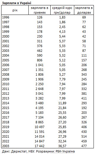 Средняя зарплата в Украине за год выросла на 20 долларов и пока ниже довоенного уровня