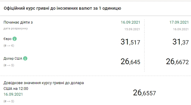 НБУ повысил официальный курс доллара на 17 сентября