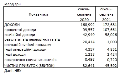 Украинские банки увеличили прибыль на 40% по сравнению с кризисным 2020 годом