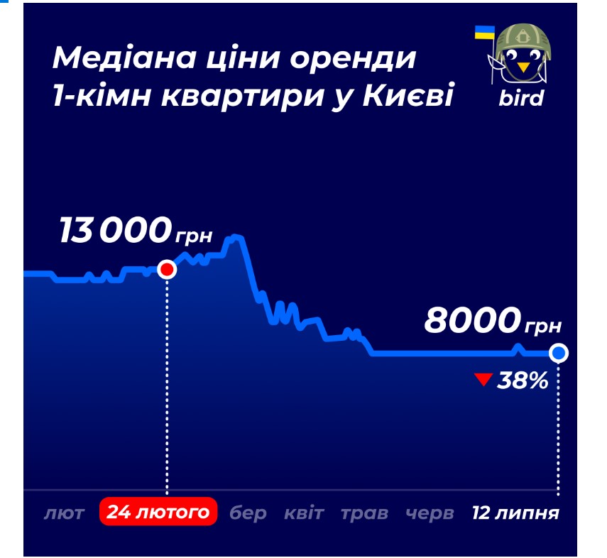 Цены на аренду квартир в Киеве упали вполовину: что предлагает рынок