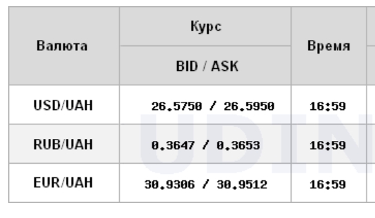 Курс доллара вернулся к росту на межбанке