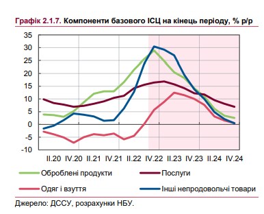 Когда в Украине прекратится стремительный рост цен: прогноз НБУ