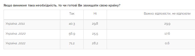 Сколько украинцев готовы защищать страну: данные опроса