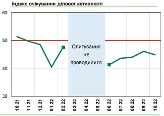 Обстрелы инфраструктуры ударили по экономике: настроения бизнеса ухудшились