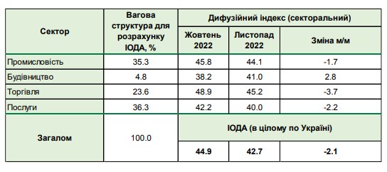 Террористические атаки со стороны РФ ухудшили ожидания украинского бизнеса