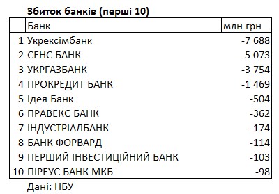 Рейтинг банков Украины: кто получил больше всего прибыли и убытков