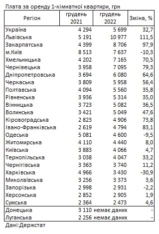 Як змінилася вартість оренди квартир за 2022 рік: дані Держстату за регіонами