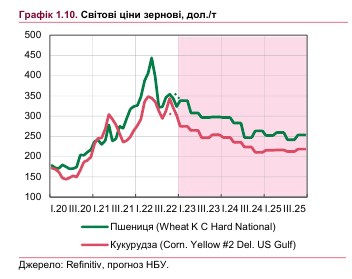 Каким будет урожай в Украине и что будет ценами на экспортное зерно: прогноз на 2023 год