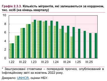 Коли українці почнуть повертатися з-за кордону: НБУ погіршив прогноз на найближчі роки qkkiqzqidtriqddzrz