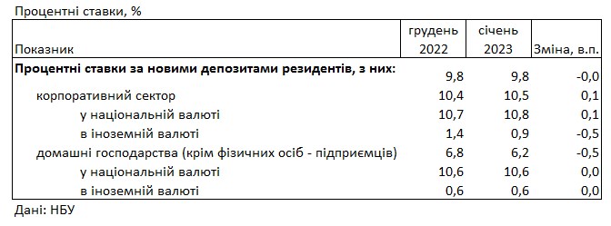 Ставки не растут: под какой процент можно разместить депозит в банке