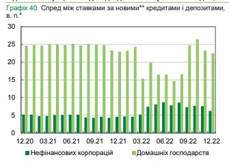 Под какой процент банки кредитуют население: НБУ назвал средние ставки