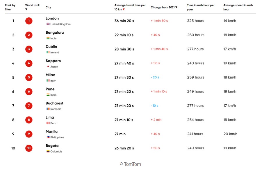 Многочасовые пробки и траты на топливо. Названы самые неудобные города мира для водителей