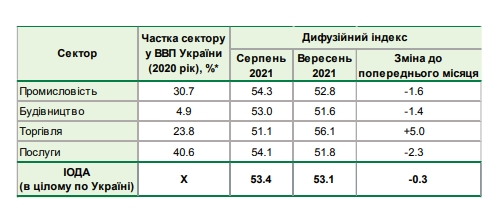 Украинский бизнес сохраняет позитивные ожидания пятый месяц подряд