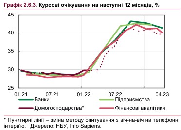 НБУ назвал причины падения курса доллара в 2023 году