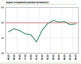 Ожидания бизнеса негативные: в НБУ назвали факторы, тормозящие экономику