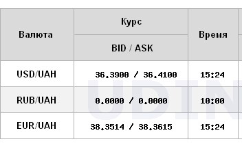 НБУ снизил официальный курс доллара: сколько стоит валюта