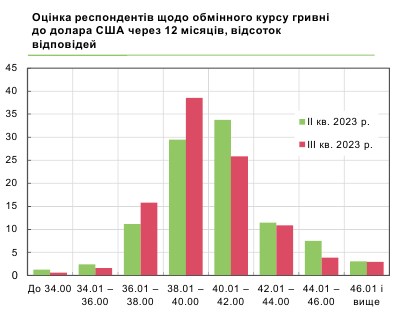 Каким будет курс доллара в течение года: прогноз руководителей предприятий Украины